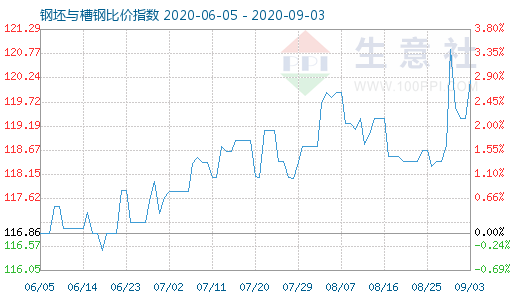 9月3日钢坯与槽钢比价指数图