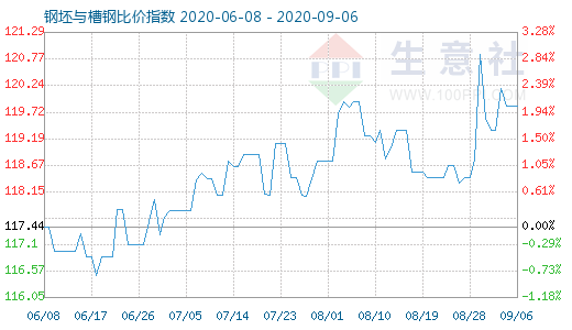9月6日钢坯与槽钢比价指数图