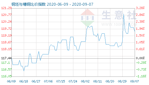 9月7日钢坯与槽钢比价指数图
