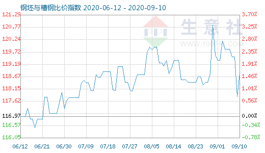 9月10日钢坯与槽钢比价指数图