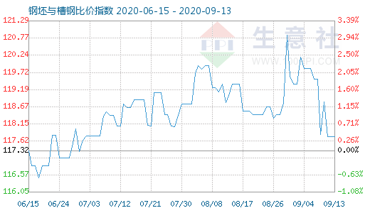 9月13日钢坯与槽钢比价指数图
