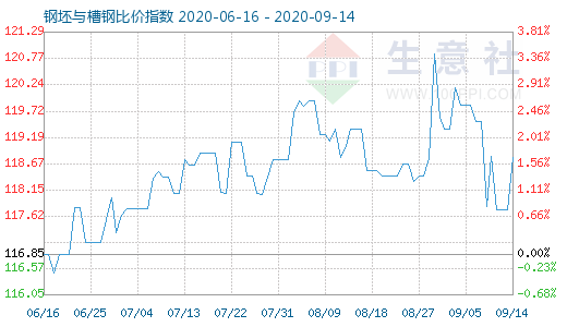 9月14日钢坯与槽钢比价指数图
