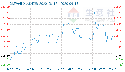 9月15日钢坯与槽钢比价指数图