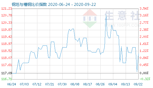 9月22日钢坯与槽钢比价指数图