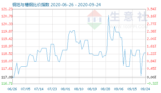 9月24日钢坯与槽钢比价指数图