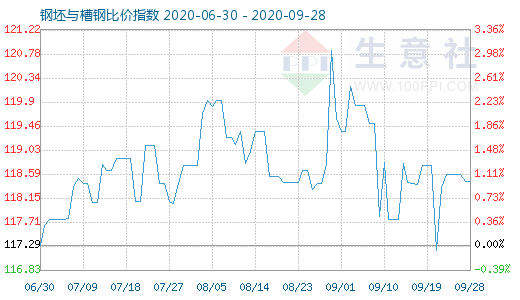 9月28日钢坯与槽钢比价指数图