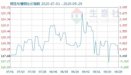 9月29日钢坯与槽钢比价指数图