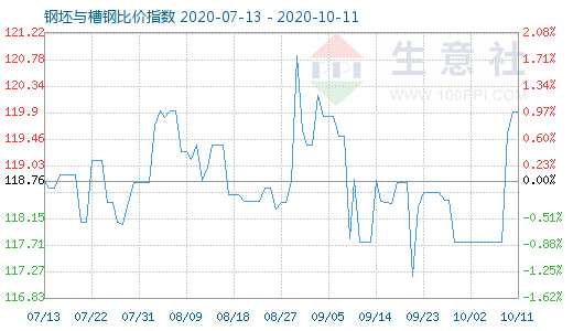 10月11日钢坯与槽钢比价指数图