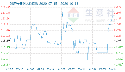 10月13日钢坯与槽钢比价指数图