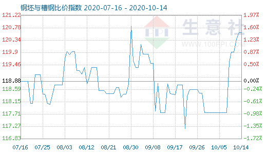 10月14日钢坯与槽钢比价指数图