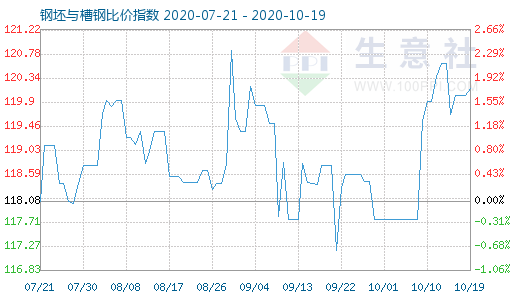 10月19日钢坯与槽钢比价指数图