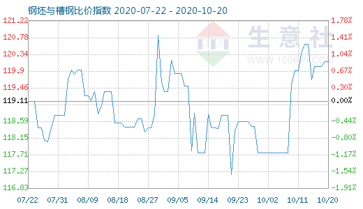 10月20日钢坯与槽钢比价指数图