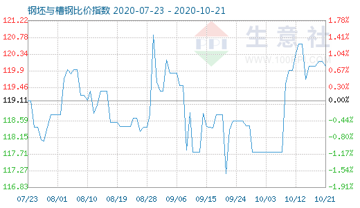 10月21日钢坯与槽钢比价指数图