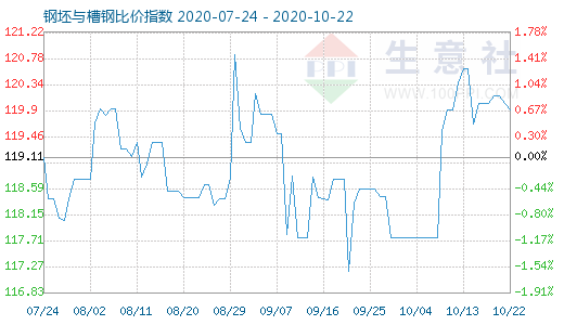 10月22日钢坯与槽钢比价指数图