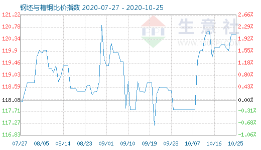 10月25日钢坯与槽钢比价指数图