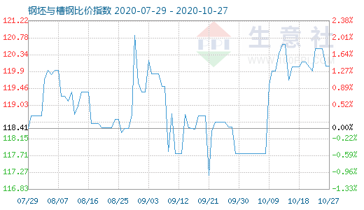 10月27日钢坯与槽钢比价指数图