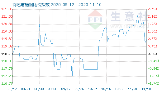 11月10日钢坯与槽钢比价指数图