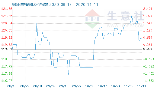 11月11日钢坯与槽钢比价指数图