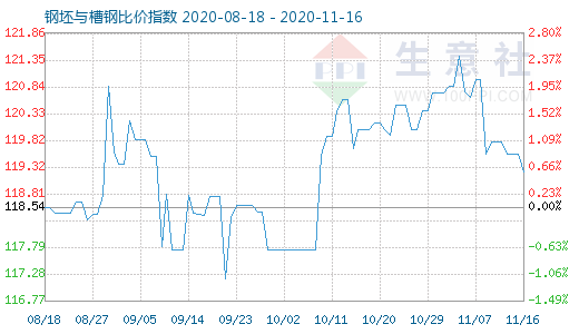 11月16日钢坯与槽钢比价指数图