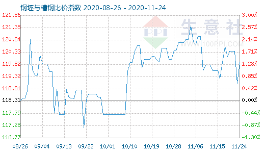 11月24日钢坯与槽钢比价指数图