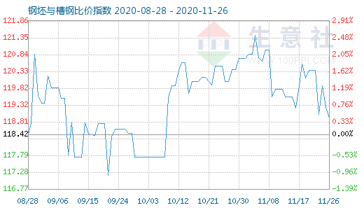 11月26日钢坯与槽钢比价指数图