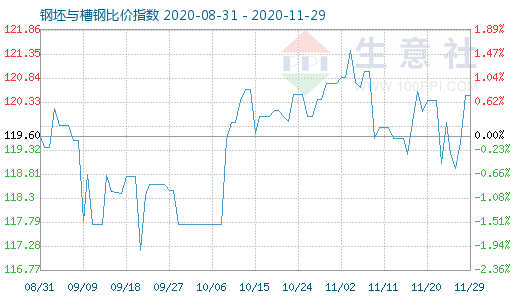 11月29日钢坯与槽钢比价指数图