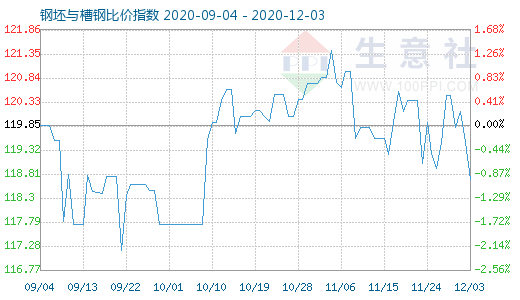 12月3日钢坯与槽钢比价指数图