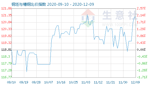 12月9日钢坯与槽钢比价指数图