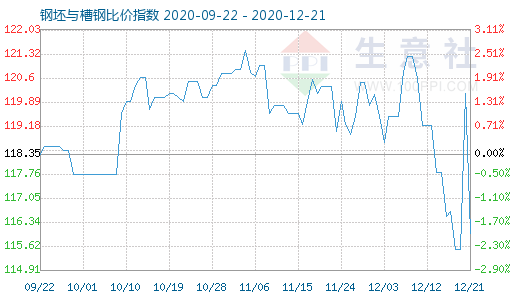 12月21日钢坯与槽钢比价指数图