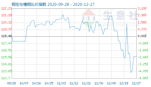 12月27日钢坯与槽钢比价指数图