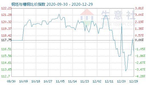 12月29日钢坯与槽钢比价指数图