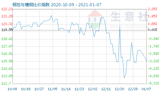 1月7日钢坯与槽钢比价指数图