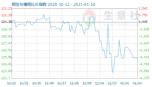 1月10日钢坯与槽钢比价指数图
