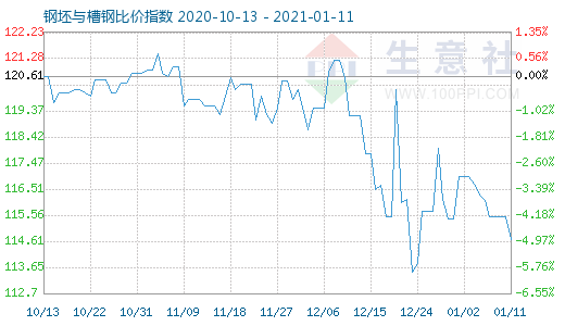 1月11日钢坯与槽钢比价指数图