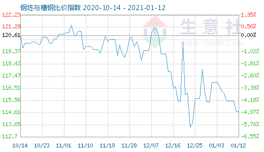 1月12日钢坯与槽钢比价指数图