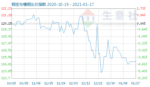 1月17日钢坯与槽钢比价指数图