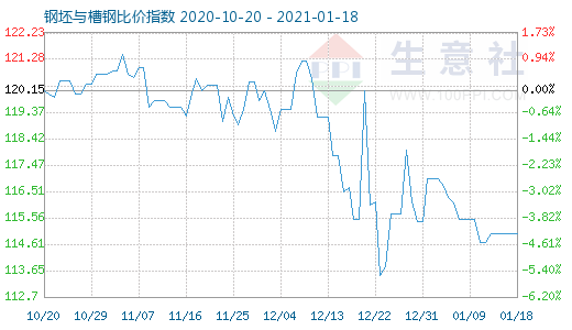1月18日钢坯与槽钢比价指数图