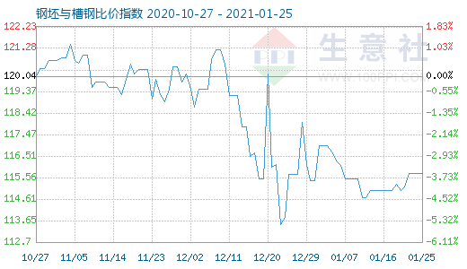 1月25日钢坯与槽钢比价指数图