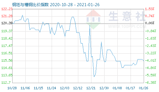 1月26日钢坯与槽钢比价指数图