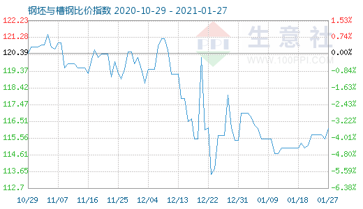 1月27日钢坯与槽钢比价指数图