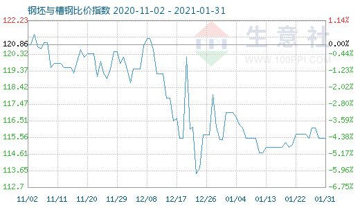 1月31日钢坯与槽钢比价指数图
