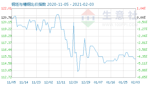 2月3日钢坯与槽钢比价指数图