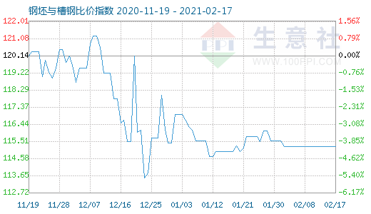 2月17日钢坯与槽钢比价指数图
