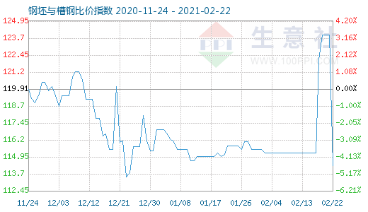 2月22日钢坯与槽钢比价指数图
