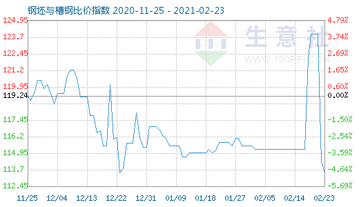 2月23日钢坯与槽钢比价指数图