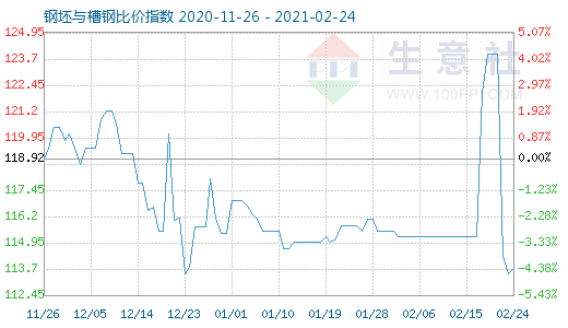 2月24日钢坯与槽钢比价指数图