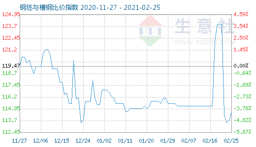 2月25日钢坯与槽钢比价指数图