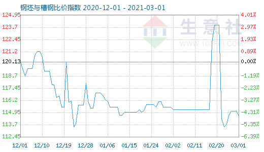 3月1日钢坯与槽钢比价指数图