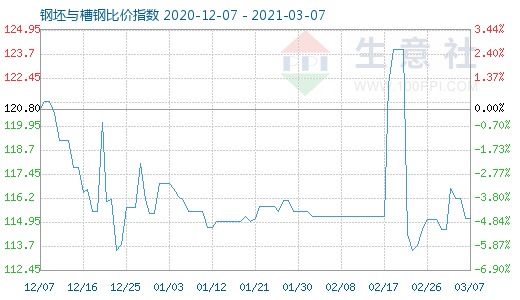 3月7日钢坯与槽钢比价指数图