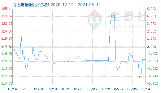 3月14日钢坯与槽钢比价指数图
